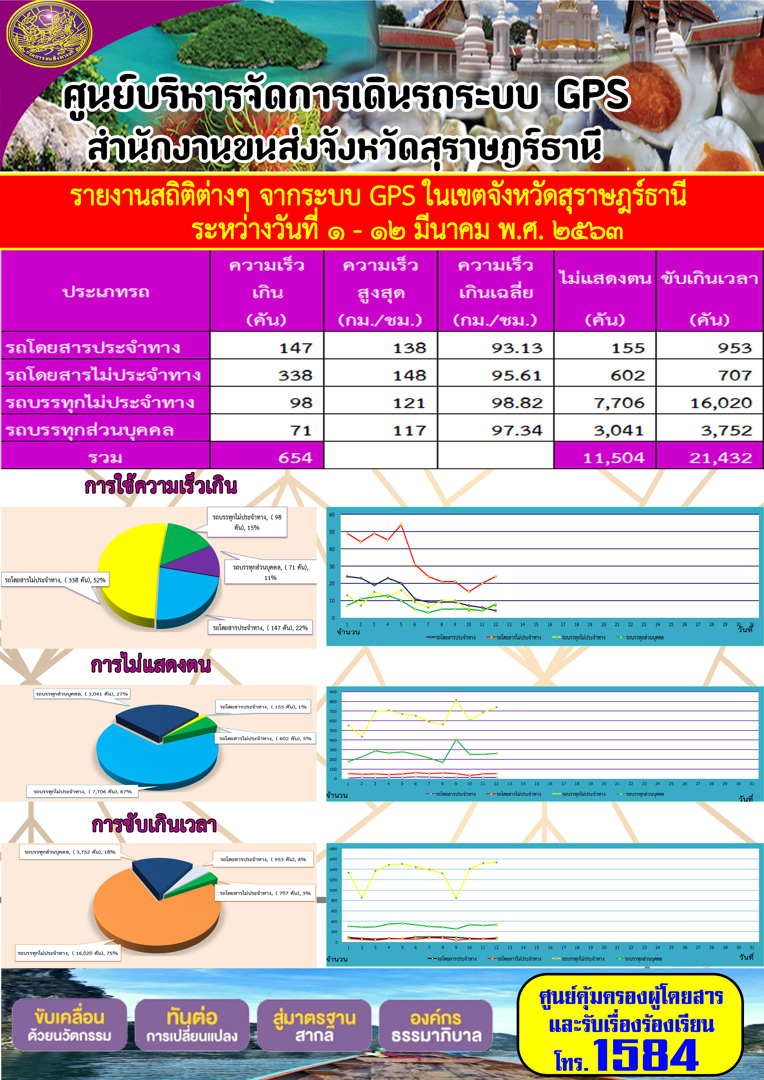 รายงานสถิติต่าง ๆ จากระบบ GPS ในเขตจังหวัดสุราษฏร์ธานี ระหว่างวันที่ 1-12 มีนาคม พ.ศ. 2563 